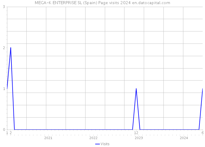 MEGA-K ENTERPRISE SL (Spain) Page visits 2024 