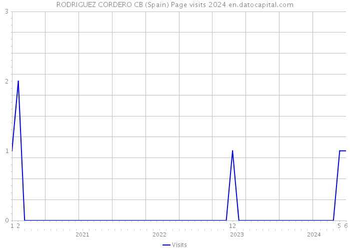 RODRIGUEZ CORDERO CB (Spain) Page visits 2024 