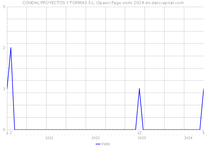 CONDAL PROYECTOS Y FORMAS S.L. (Spain) Page visits 2024 