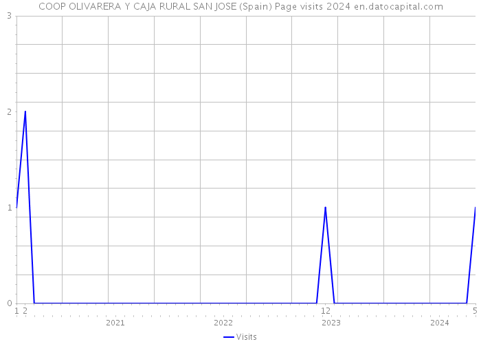 COOP OLIVARERA Y CAJA RURAL SAN JOSE (Spain) Page visits 2024 