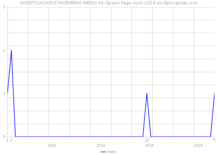INVESTIGACION E INGENIERIA MEDIO SA (Spain) Page visits 2024 