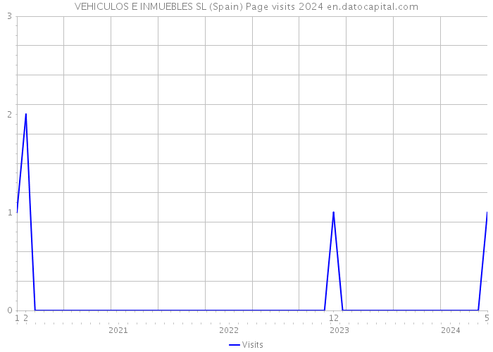 VEHICULOS E INMUEBLES SL (Spain) Page visits 2024 