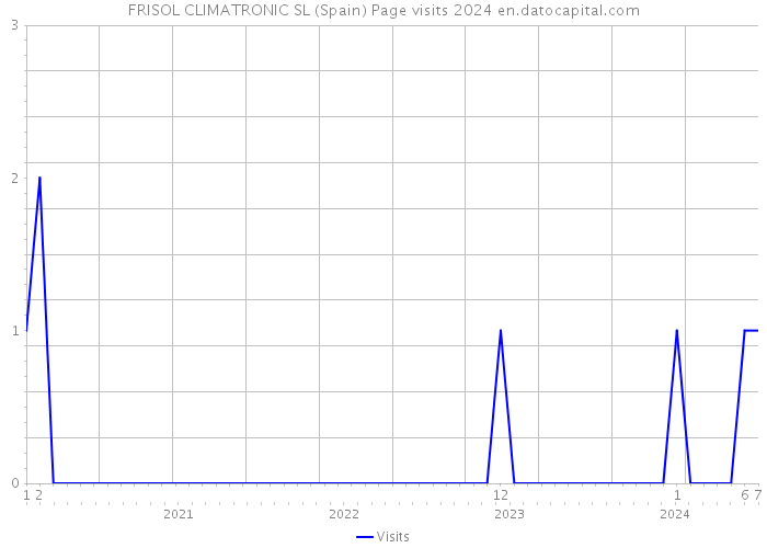 FRISOL CLIMATRONIC SL (Spain) Page visits 2024 