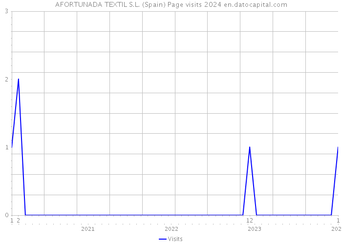 AFORTUNADA TEXTIL S.L. (Spain) Page visits 2024 