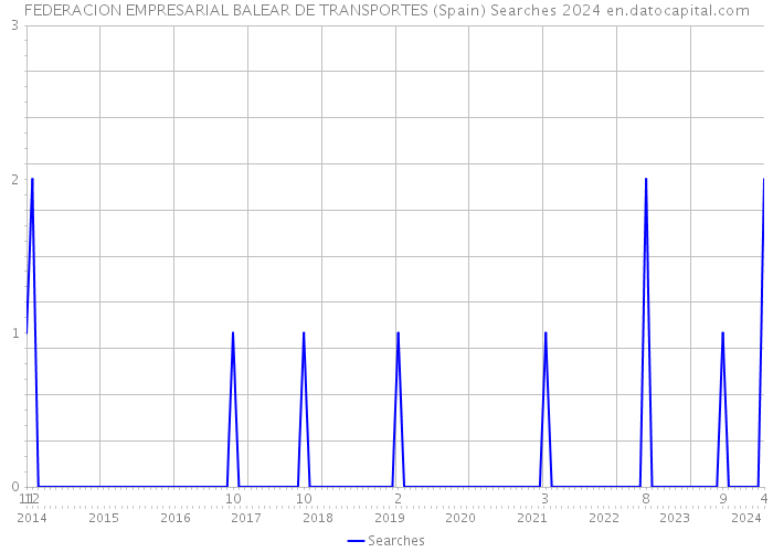 FEDERACION EMPRESARIAL BALEAR DE TRANSPORTES (Spain) Searches 2024 
