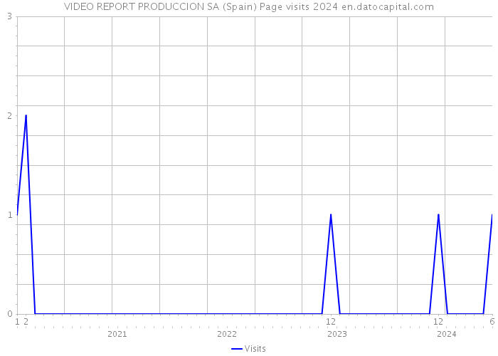 VIDEO REPORT PRODUCCION SA (Spain) Page visits 2024 