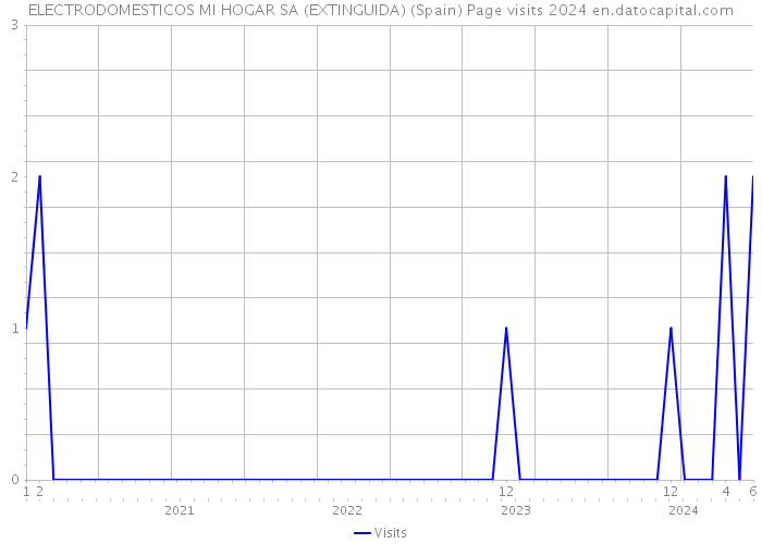 ELECTRODOMESTICOS MI HOGAR SA (EXTINGUIDA) (Spain) Page visits 2024 