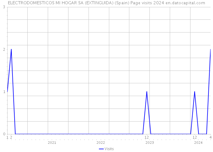 ELECTRODOMESTICOS MI HOGAR SA (EXTINGUIDA) (Spain) Page visits 2024 