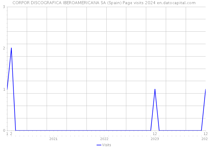 CORPOR DISCOGRAFICA IBEROAMERICANA SA (Spain) Page visits 2024 