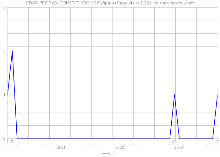 CDAD PROP AV CONSTITUCION 28 (Spain) Page visits 2024 
