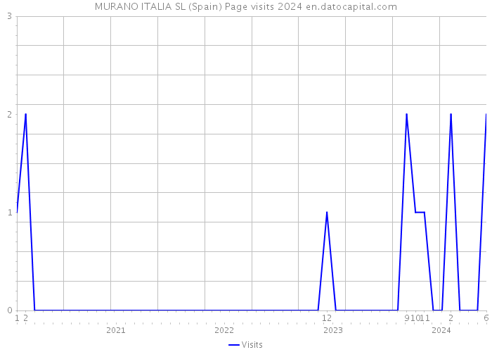 MURANO ITALIA SL (Spain) Page visits 2024 