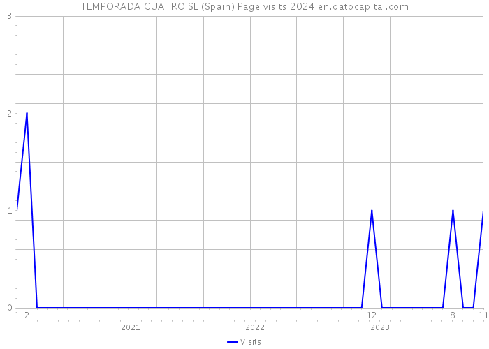 TEMPORADA CUATRO SL (Spain) Page visits 2024 