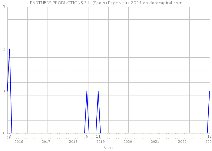 PARTNERS PRODUCTIONS S.L. (Spain) Page visits 2024 