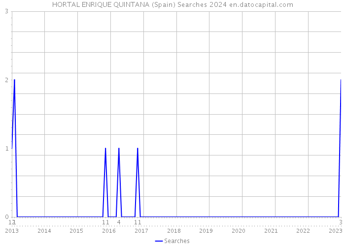 HORTAL ENRIQUE QUINTANA (Spain) Searches 2024 