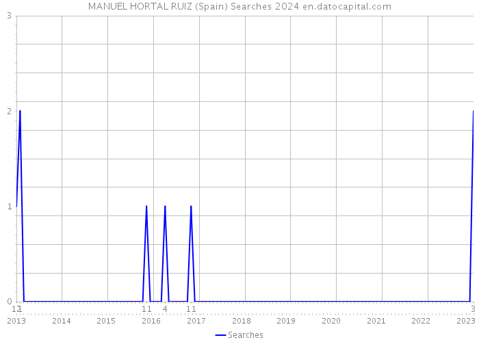 MANUEL HORTAL RUIZ (Spain) Searches 2024 