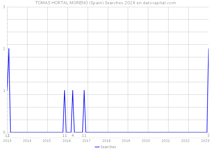 TOMAS HORTAL MORENO (Spain) Searches 2024 