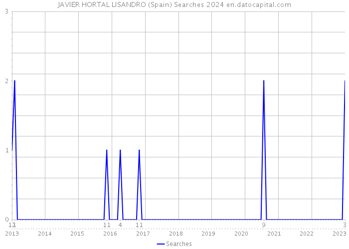 JAVIER HORTAL LISANDRO (Spain) Searches 2024 
