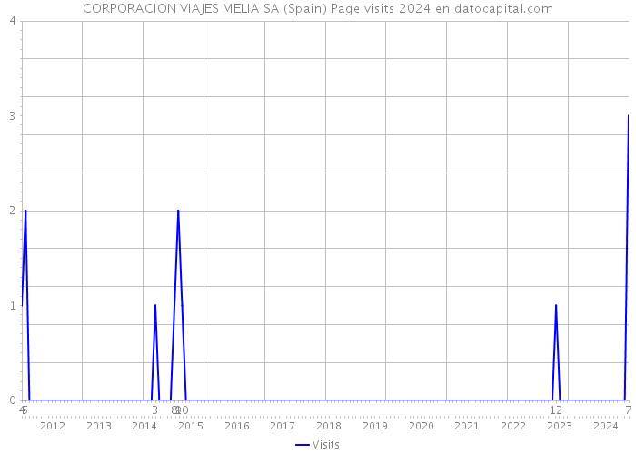 CORPORACION VIAJES MELIA SA (Spain) Page visits 2024 