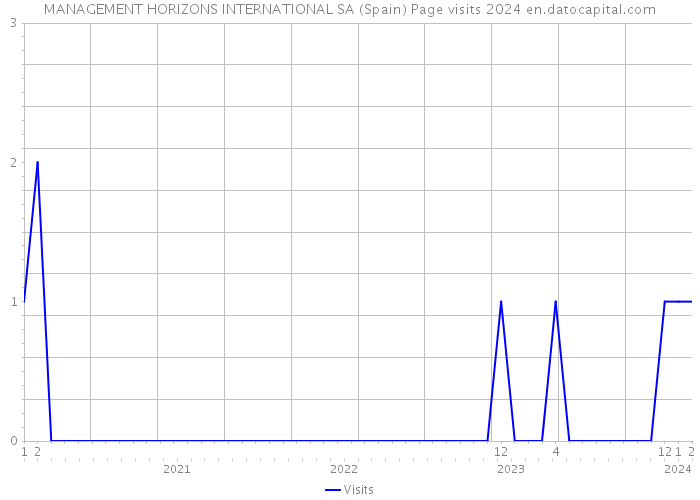 MANAGEMENT HORIZONS INTERNATIONAL SA (Spain) Page visits 2024 