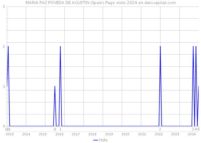 MARIA PAZ POVEDA DE AGUSTIN (Spain) Page visits 2024 