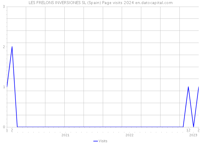 LES FRELONS INVERSIONES SL (Spain) Page visits 2024 