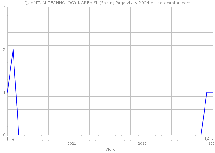 QUANTUM TECHNOLOGY KOREA SL (Spain) Page visits 2024 