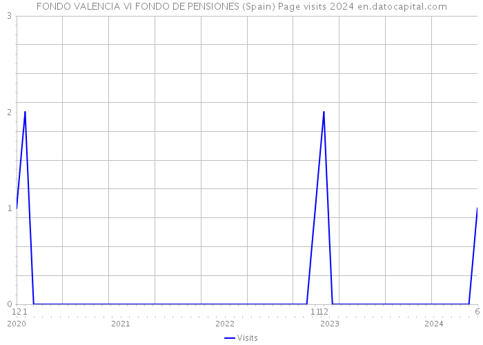 FONDO VALENCIA VI FONDO DE PENSIONES (Spain) Page visits 2024 