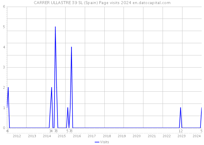 CARRER ULLASTRE 39 SL (Spain) Page visits 2024 