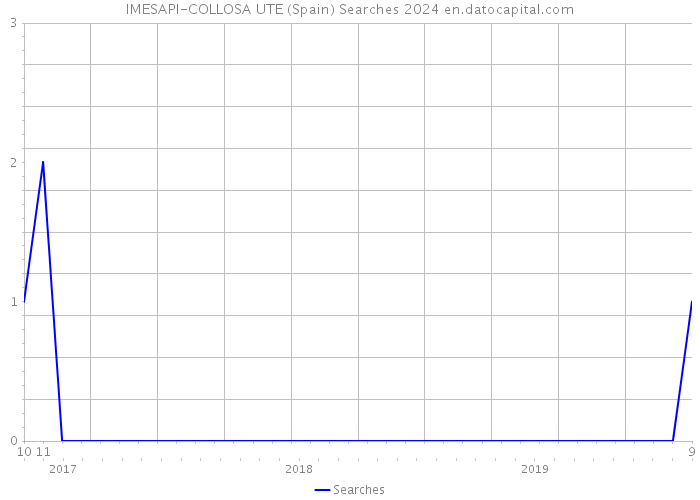 IMESAPI-COLLOSA UTE (Spain) Searches 2024 
