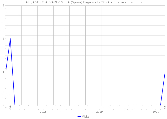 ALEJANDRO ALVAREZ MESA (Spain) Page visits 2024 