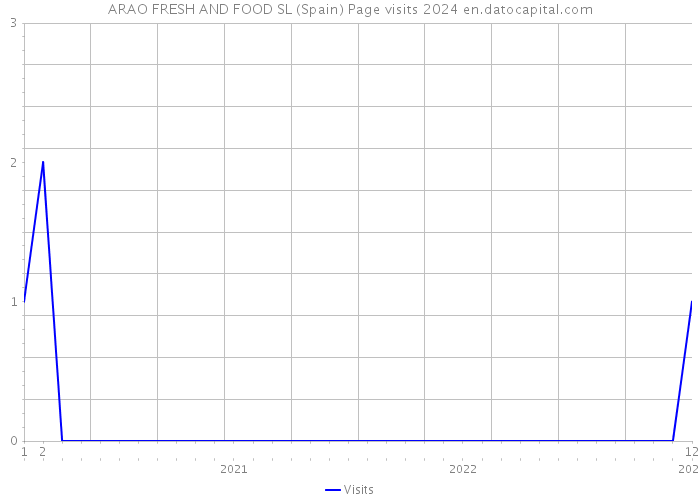 ARAO FRESH AND FOOD SL (Spain) Page visits 2024 