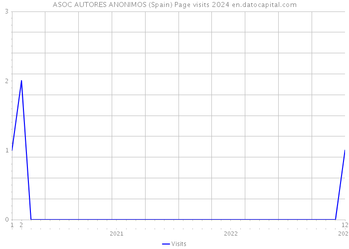 ASOC AUTORES ANONIMOS (Spain) Page visits 2024 