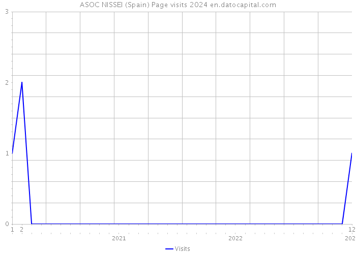 ASOC NISSEI (Spain) Page visits 2024 
