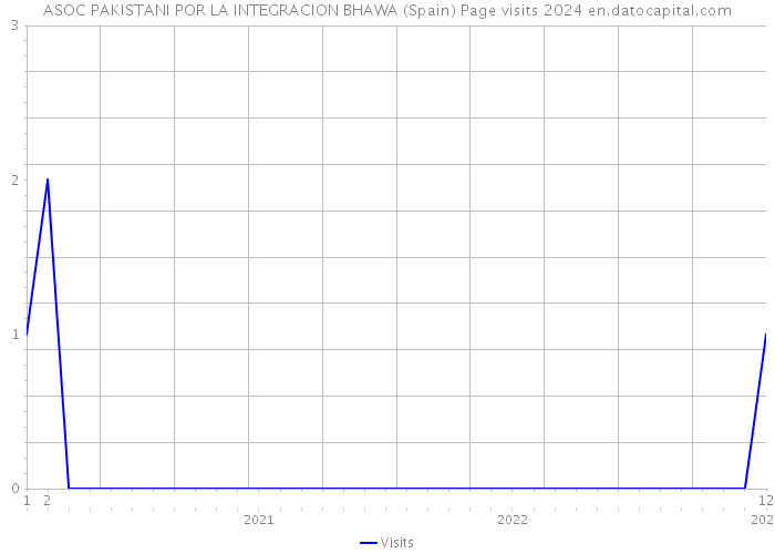 ASOC PAKISTANI POR LA INTEGRACION BHAWA (Spain) Page visits 2024 