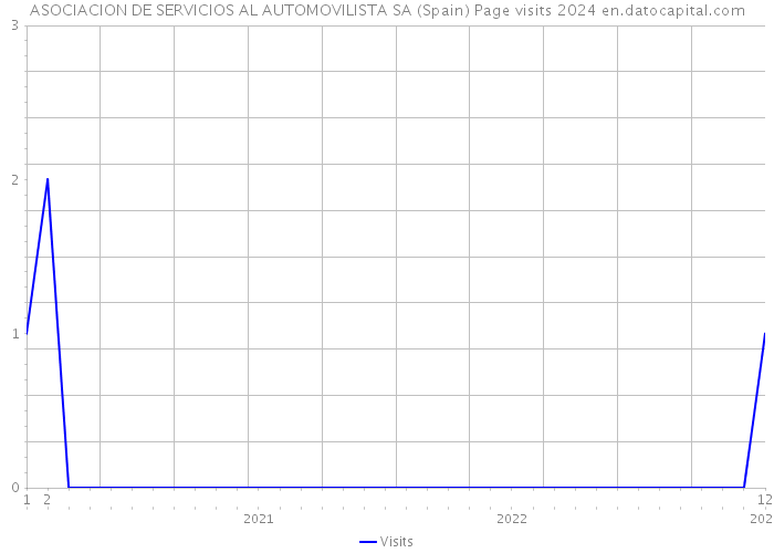 ASOCIACION DE SERVICIOS AL AUTOMOVILISTA SA (Spain) Page visits 2024 