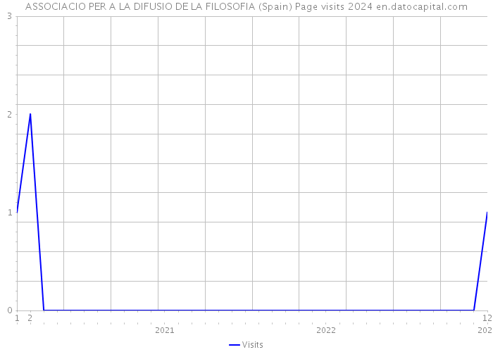 ASSOCIACIO PER A LA DIFUSIO DE LA FILOSOFIA (Spain) Page visits 2024 