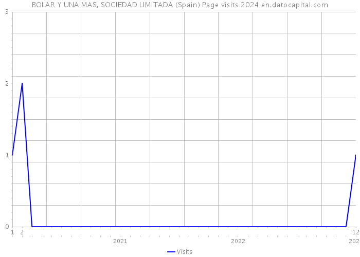 BOLAR Y UNA MAS, SOCIEDAD LIMITADA (Spain) Page visits 2024 