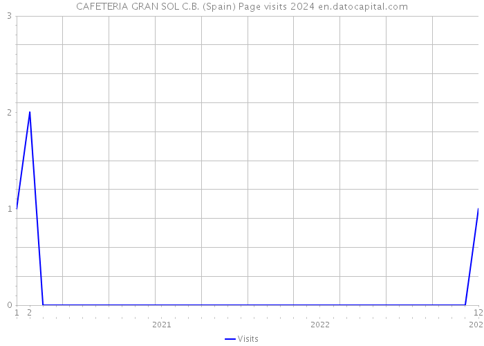 CAFETERIA GRAN SOL C.B. (Spain) Page visits 2024 