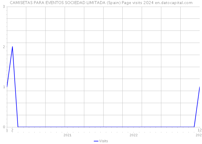 CAMISETAS PARA EVENTOS SOCIEDAD LIMITADA (Spain) Page visits 2024 