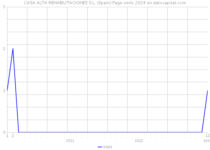 CASA ALTA REHABILITACIONES S.L. (Spain) Page visits 2024 
