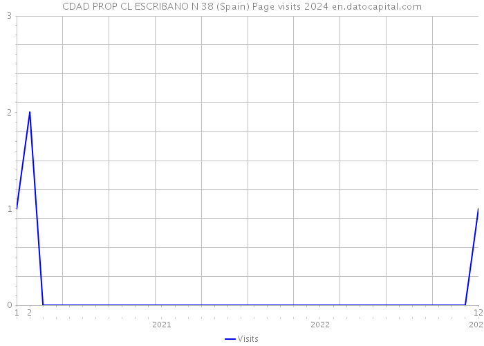 CDAD PROP CL ESCRIBANO N 38 (Spain) Page visits 2024 