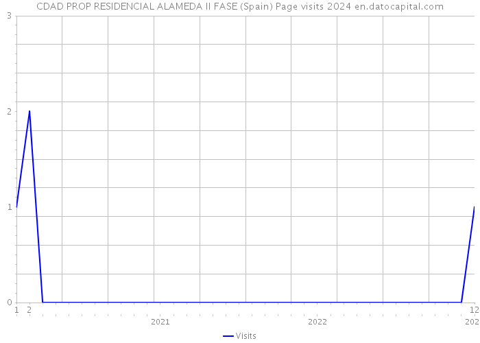 CDAD PROP RESIDENCIAL ALAMEDA II FASE (Spain) Page visits 2024 