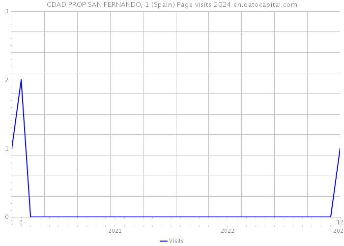 CDAD PROP SAN FERNANDO, 1 (Spain) Page visits 2024 