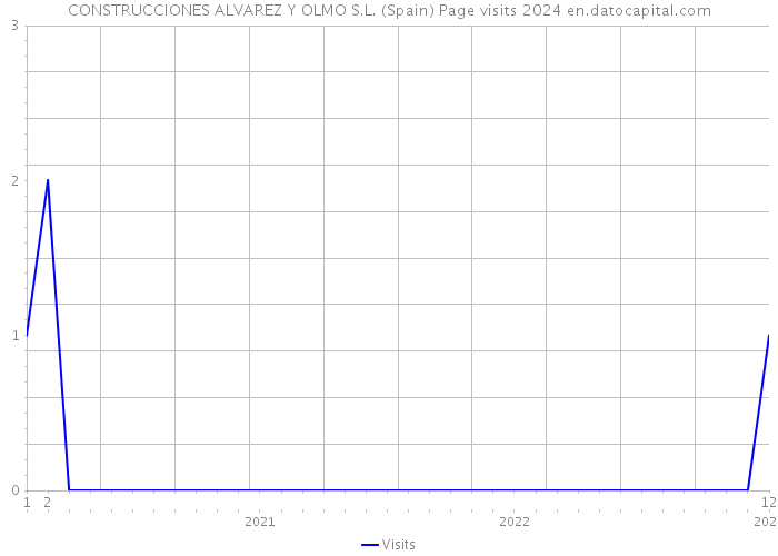 CONSTRUCCIONES ALVAREZ Y OLMO S.L. (Spain) Page visits 2024 