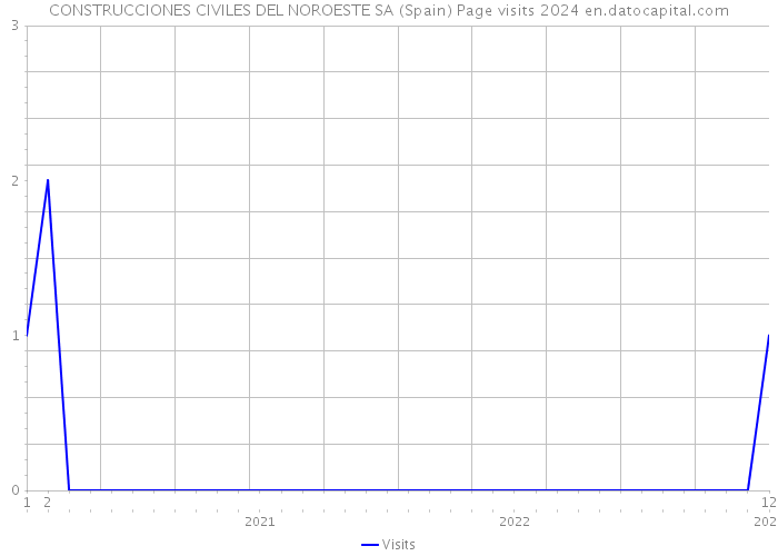 CONSTRUCCIONES CIVILES DEL NOROESTE SA (Spain) Page visits 2024 