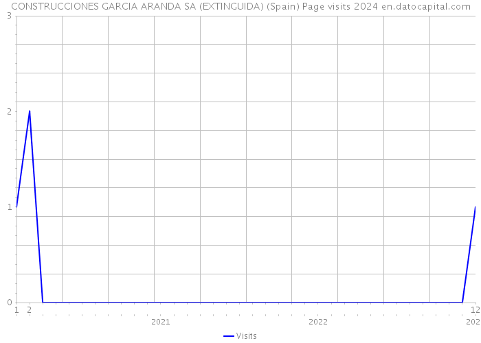 CONSTRUCCIONES GARCIA ARANDA SA (EXTINGUIDA) (Spain) Page visits 2024 
