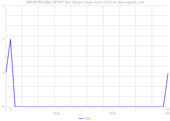 DEPORTES REAL SPORT SLU (Spain) Page visits 2024 