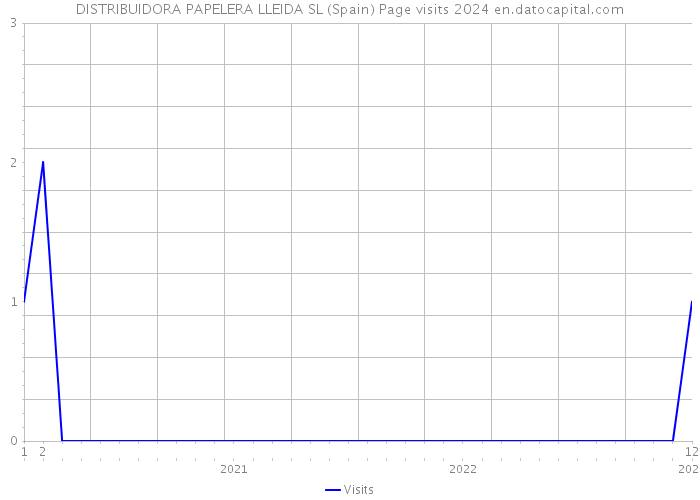 DISTRIBUIDORA PAPELERA LLEIDA SL (Spain) Page visits 2024 