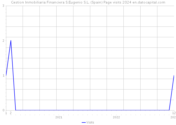 Gestion Inmobiliaria Financiera S.Eugenio S.L. (Spain) Page visits 2024 