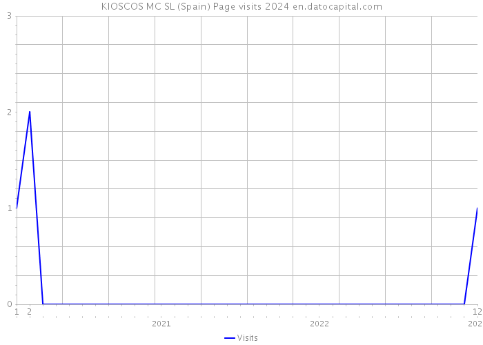KIOSCOS MC SL (Spain) Page visits 2024 